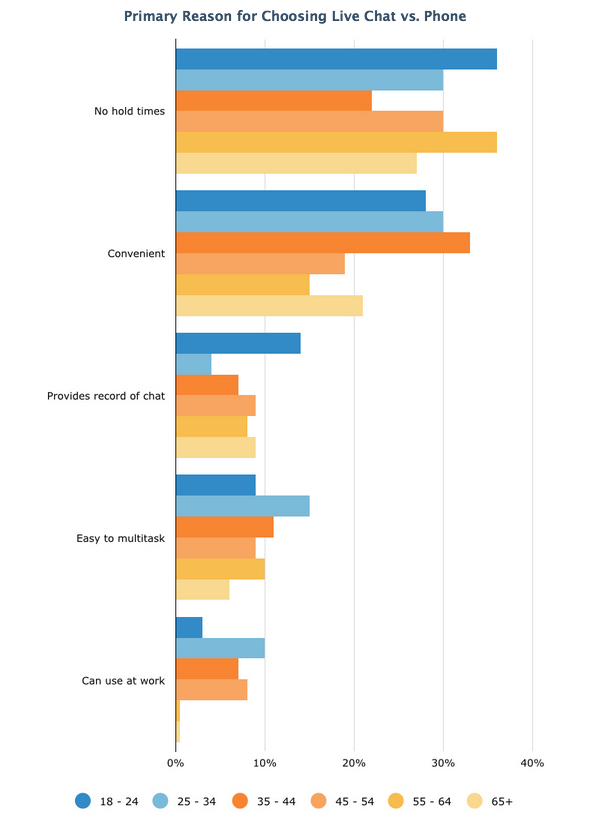 primary reason use live chat