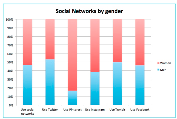 social networks by gender