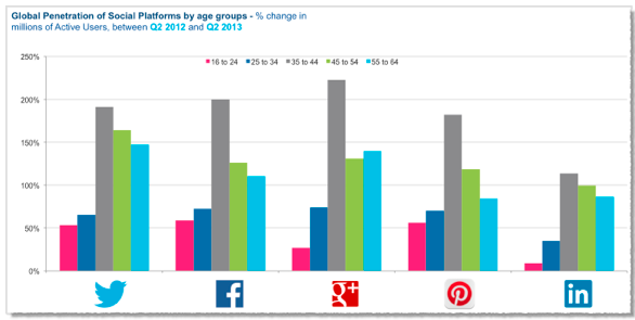 global pen. of social platforms by age groups