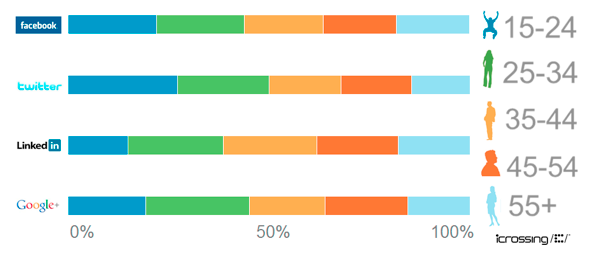 social stats chart