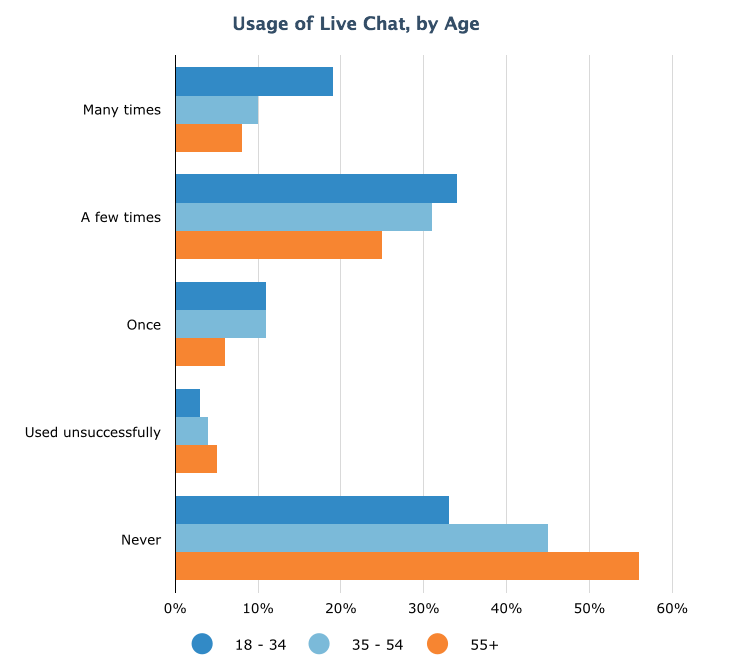 chat by age