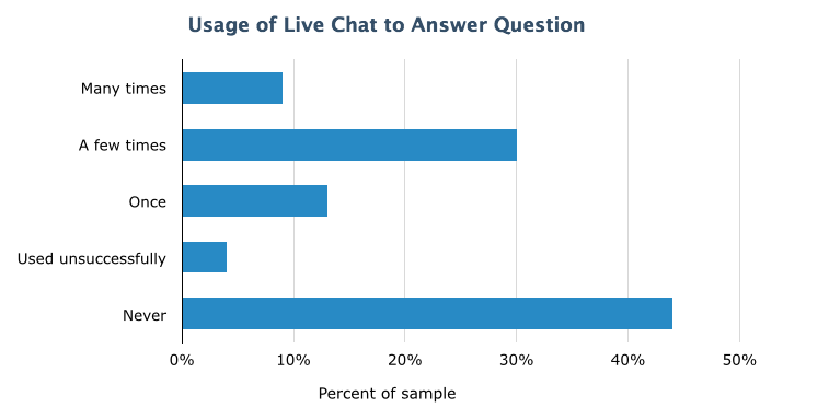 chat answers to questions