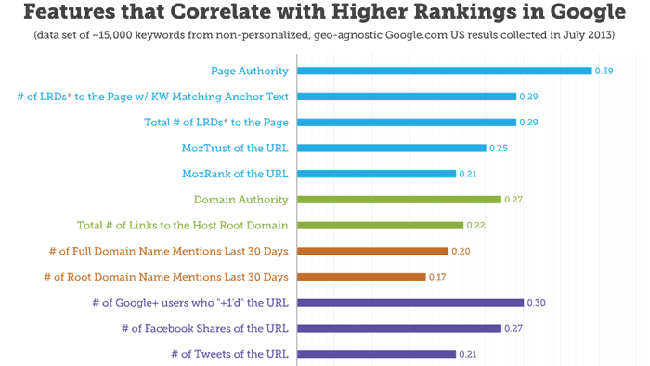 google rank