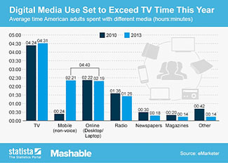 media consumption sm