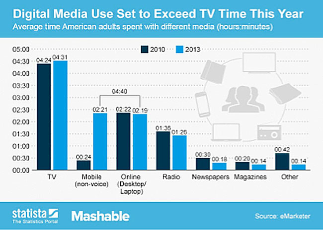 media consumption